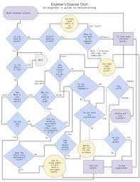 Engineers Disposal Chart An Engineers Guide To