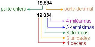 Resultado de imagen para los numeros decimales