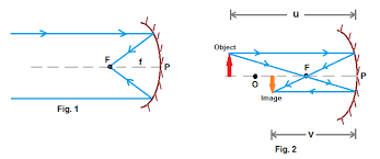 The image formed by a concave lens is virtual and diminished. How Can We Find The Focal Length Of A Mirror Or Lenses Physics Topperlearning Com N7yynr66