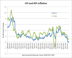 difference between rpi cpiy cpi ct and cpi economics help