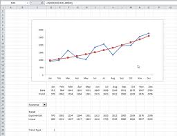 Dynamically Change Trends In A Chart Using Excels Drop