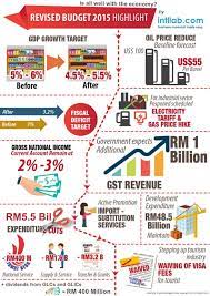 What are the perks for consumers, entrepreneurs, and most importantly, how will it help with our cost of living? Malaysia Budget 2018 Live Updates Auto Transport Cute766