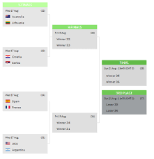 Lleva el espíritu olímpico a tu escudo. Juegos Olimpicos Rio 2016 Cruces De Cuartos Y Horarios En Baloncesto De Los Juegos De Rio 2016 Marca Com