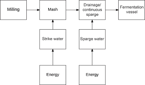 Fermentation And Distillation Of Cheese Whey Carbon Dioxide