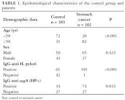Determination Of Strains Of Helicobacter Pylori And Of Polymorphism In The Interleukin 8 Gene In Patients With Stomach Cancer