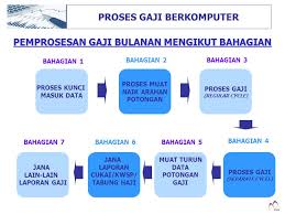 Potongan gaji tabung haji lambat. Sistem Perakaunan Gaji Elaun Ppt Download