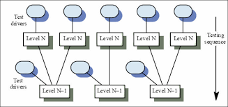 What Is System Integration Testing Sit With Example