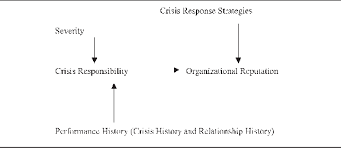 Scct outlines a path for crisis. Revised Model Of Situational Crisis Communication Theory Download Scientific Diagram