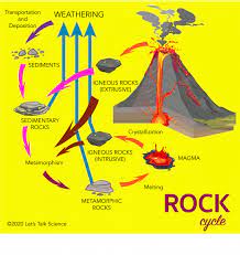 We did not find results for: The Rock Cycle In Canada Let S Talk Science