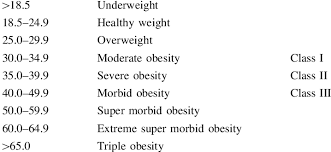 Bmi Classification Weight Height 2 Kg M 2 Download Table