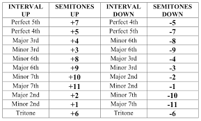 transposition and chord charts intervals to semitones