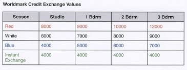 48 Exhaustive Worldmark Credit Chart