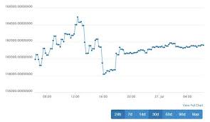 #1 simple bitcoin price history chart (since 2009). Bitcoin Value In Inr Trading