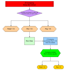 A life settlement is defined as the sale of any existing life insurance policy to a third party for more than its cash surrender value, but less … 10 3 2 3 Partnership Entity Buy Sell Plan