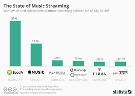 Music Industry Revenue Today