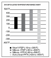 Ptfe Encapsulated O Rings Monroe Engineering