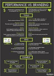 So, what's the difference between marketing vs. Performance Vs Branding Us Infographic Marketing Social Media Marketing Content Branding