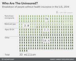 How many people in the us have health insurance. 33 Million Americans Still Don T Have Health Insurance Fivethirtyeight