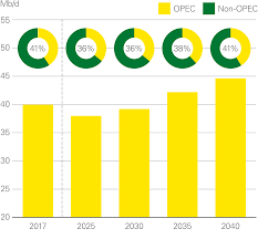 Image result for opec production