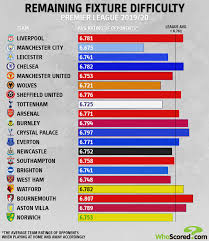 League standing and defy restricted sources, however have as soon as once more been dragged into the periphery of a relegation battle this time period. Assessing The Premier League Fixture Difficulty Key To European And Relegation Battles