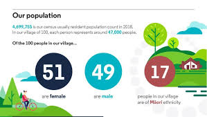 New Zealand As A Village Of 100 People New Zealand Population New Zealand Village
