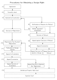 procedures for obtaining a design right japan patent office