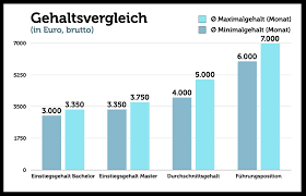 Of a total of 120 degree credits, bachelor of arts students must complete a minimum of 12 credits in any two different arts and science distribution areas and 9 credits in the remaining distribution area: Wirtschaftsinformatiker Aufgaben Gehalt Ausbildung Bewerbung