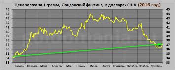Rost Zolota Za 2016 God