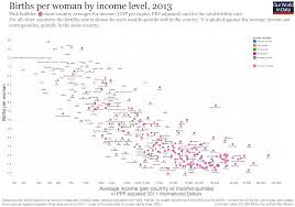 Fertility Rate Our World In Data