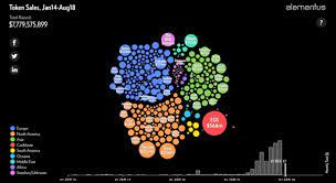 An Animated History Of Ico Fundraising Jan14 Aug18 Bubble Chart Bubbles Ico