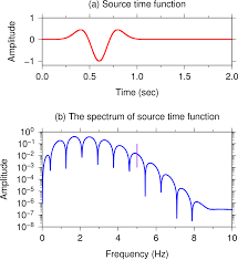 Kecerdasan emosional yang dimiliki seseorang. Panel A Shows Source Time Function Eq 5 With Unit Amplitude A Download Scientific Diagram