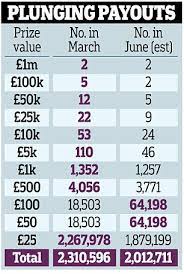 The premium bonds prize rate is set to fall to one per cent, state owned savings bank national savings & investments (ns&i) has announced. Premium Bond Prizes Slashed By 300k A Month As Daily Mail Online