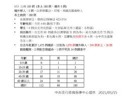 板橋某國中驚傳學生確診 2班級54人緊急停課 #森森編：明天就要會考了耶… #板橋 #國中 #確診 L5wujo Jlebdom
