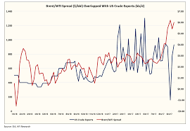 Brent Wti Spread Whats Going On Seeking Alpha