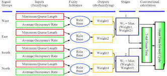 How to calculate your cycle lengthmethod 1 of 3: Calculation Of New Green Time Value For The Next Cycle Using Traffic Download Scientific Diagram
