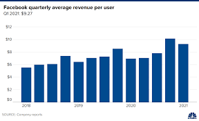 Check spelling or type a new query. Facebook Fb Earnings Q1 2021