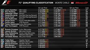 Le 6e grand prix de la saison de f1 a lieu à bakou en azerbaïdjan, du 4 au 6 juin. F1 Resultats Qualifications Gp Monaco Formule 1 Formule 1 Et Formule E