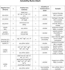 Solubility Rules Chart Template Free Download Speedy