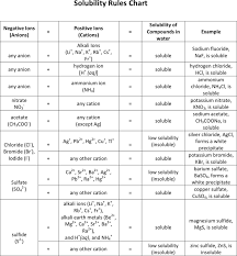 solubility rules chart template free download speedy