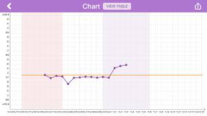 what is the coverline in basal body temperature bbt