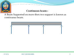 Below are the beam formulas and their respective sfd's and bmd's. Sfd Bmd
