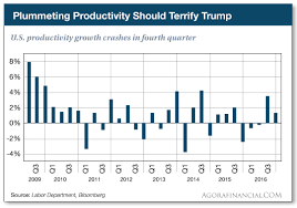 Wall Street Daily Blog Why Productivity Growth Is Trumps