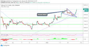The current bitcoin value is shown in usd, eur and gbp on top of the chart. Bitcoin Price Analysis Btc Usd Smashes Past The 9 000 Hurdle How High Is 10 000