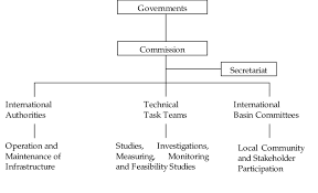 Schematic Structure Of River Basin Organizations | Download Scientific  Diagram