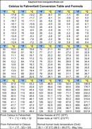 celsius to fahrenheit conversion table and formula