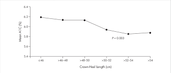 Association Between Glycosylated Hemoglobin A1c Level In