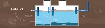 In both cases, it's time to call a. What To Do If Your Septic Tank Is Leaking Above Ground Ukdp
