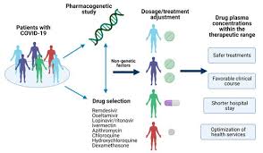 Nps medicinewise looks at the evidence so far. Viruses Free Full Text Pharmacogenetics Approach For The Improvement Of Covid 19 Treatment