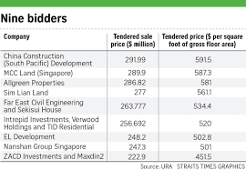 West Coast Vale Site Draws Top Bid Of 292m Property News Top Stories The Straits Times Square Company Land Prices West Coast