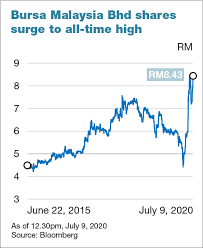 Main > bursa malaysia (klse) online stocks. Bursa Malaysia S Share Price Hit All Time High As The Local Bourse Sees Record Volume The Edge Markets